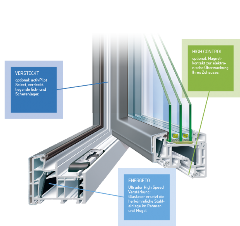 Kunststoff-Alu-Fenster TwinSet 8000 E