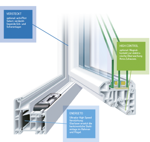 Kunststoff-Fenster Ideal 5000 ED