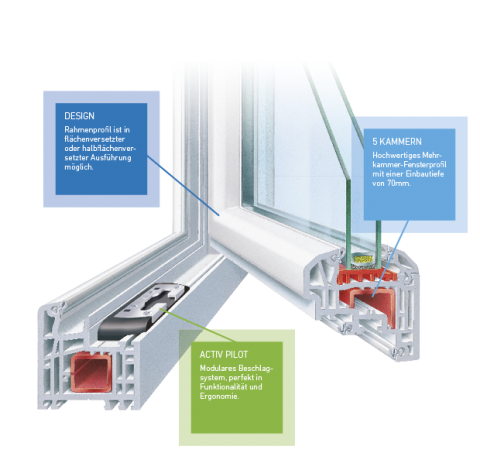Kunststofffenster Ideal 5000 S